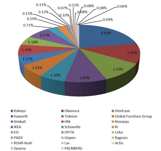 2017年全球現(xiàn)代可調高度辦公桌制造商銷售份額 2017年全球現(xiàn)代可調高度辦公桌制造商銷售份額