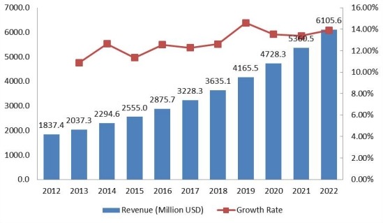 歐洲豪華車租賃市場規(guī)模（百萬美元）和增長率（2012-2022）