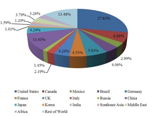 2016年全球各國可調節(jié)高度辦公桌銷售市場份額 2016年全球各國可調節(jié)高度辦公桌銷售市場份額
