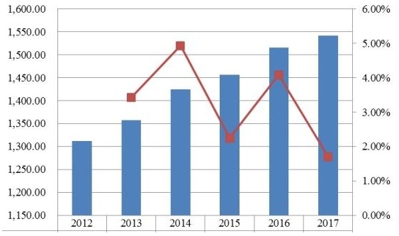 美國當(dāng)代高度可調(diào)辦公桌收入(百萬美元)和增長率(2012-2017年) 美國當(dāng)代高度可調(diào)辦公桌收入(百萬美元)和增長率(2012-2017年)