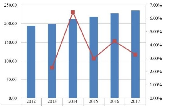 英國當(dāng)代高度可調(diào)辦公桌收入(百萬美元)和增長率(2012-2017) 英國當(dāng)代高度可調(diào)辦公桌收入(百萬美元)和增長率(2012-2017)