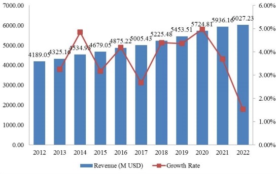 全球當(dāng)代高度可調(diào)辦公桌收入(百萬美元)和增長率(2012-2022) 全球當(dāng)代高度可調(diào)辦公桌收入(百萬美元)和增長率(2012-2022)