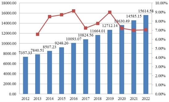 全球當(dāng)代可調(diào)高度辦公桌銷量(千臺)和增長率(2012-2022) 全球當(dāng)代可調(diào)高度辦公桌銷量(千臺)和增長率(2012-2022)
