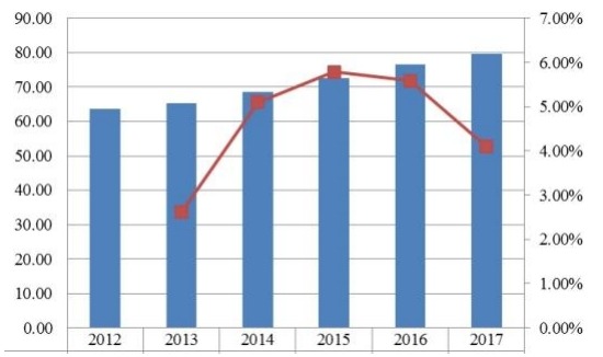 韓國當(dāng)代高度可調(diào)辦公桌收入(百萬美元)和增長率(2012-2017) 韓國當(dāng)代高度可調(diào)辦公桌收入(百萬美元)和增長率(2012-2017)