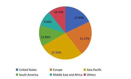 2016年全球功能性口香糖銷(xiāo)售市場(chǎng)份額（%）（按地區(qū)）