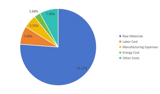 摩擦材料用酚醛樹脂的制造成本結(jié)構(gòu) 摩擦材料用酚醛樹脂的制造成本結(jié)構(gòu)