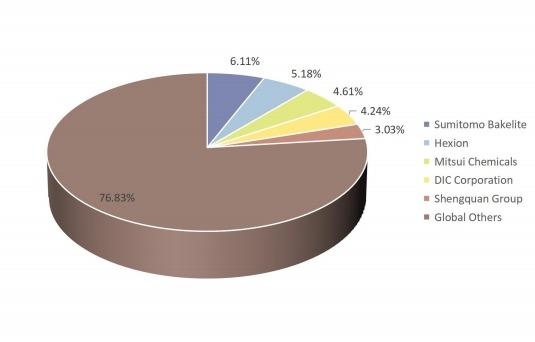 全球摩擦材料用酚醛樹(shù)脂收入市場(chǎng)份額(%)前5名參與者 全球摩擦材料用酚醛樹(shù)脂收入市場(chǎng)份額(%)前5名參與者