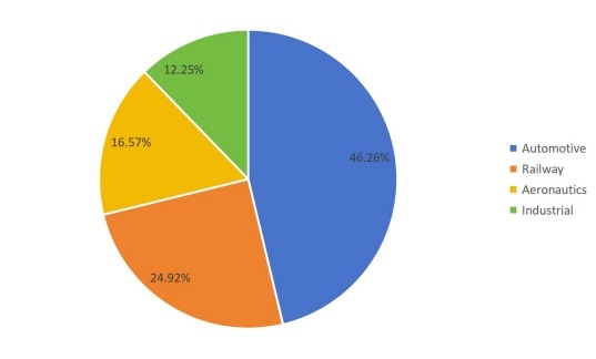 2016年全球銷(xiāo)售摩擦材料用酚醛樹(shù)脂市場(chǎng)份額(%)(按應(yīng)用) 2016年全球銷(xiāo)售摩擦材料用酚醛樹(shù)脂市場(chǎng)份額(%)(按應(yīng)用)