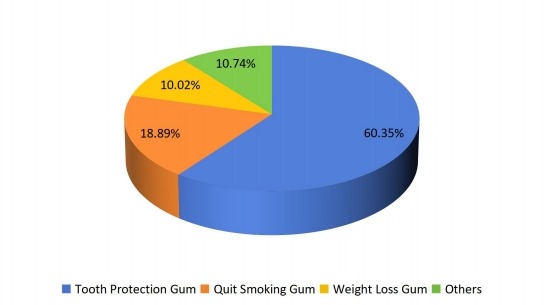 2016年按類(lèi)型劃分的功能性口香糖全球生產(chǎn)市場(chǎng)份額