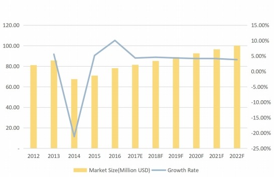 日本摩擦材料用酚醛樹脂收入(百萬美元)和增長率(%)(2012-2022F) 日本摩擦材料用酚醛樹脂收入(百萬美元)和增長率(%)(2012-2022F)