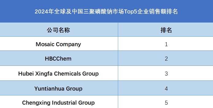 全球及中國三聚磷酸鈉市場Top5企業(yè)營收排名