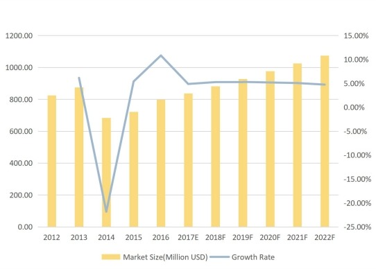 全球摩擦材料用酚醛樹脂收入(百萬美元)現(xiàn)狀與展望(2012-2022F) 全球摩擦材料用酚醛樹脂收入(百萬美元)現(xiàn)狀與展望(2012-2022F)