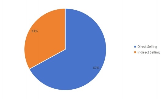 摩擦材料用酚醛樹脂的營銷渠道現(xiàn)狀 摩擦材料用酚醛樹脂的營銷渠道現(xiàn)狀