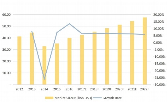 亞洲其他摩擦材料用酚醛樹脂收入(百萬美元)和增長率(%)(2012-2022F) 亞洲其他摩擦材料用酚醛樹脂收入(百萬美元)和增長率(%)(2012-2022F)