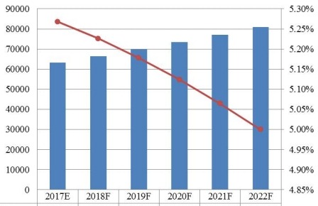 2017-2022年亞太地區(qū)功能性口香糖銷量（百萬(wàn)噸）和增長(zhǎng)率（%）預(yù)測(cè)