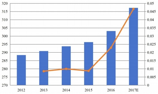 南美功能性口香糖收入（百萬美元）和增長率（%）（2012-2017）