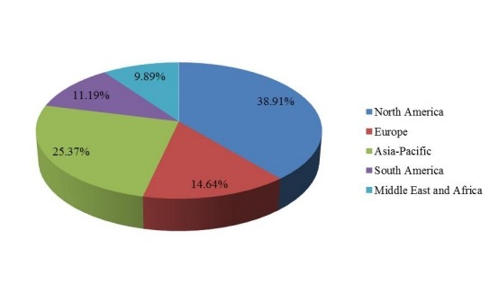 2016年全球奮乃靜銷售市場(chǎng)份額(%)(按地區(qū)) 2016年全球奮乃靜銷售市場(chǎng)份額(%)(按地區(qū))