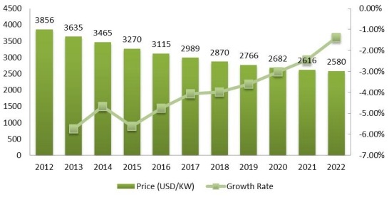 印度釩氧化還原電池價格(美元/KW)和增長率(2012-2022) 印度釩氧化還原電池價格(美元/KW)和增長率(2012-2022)