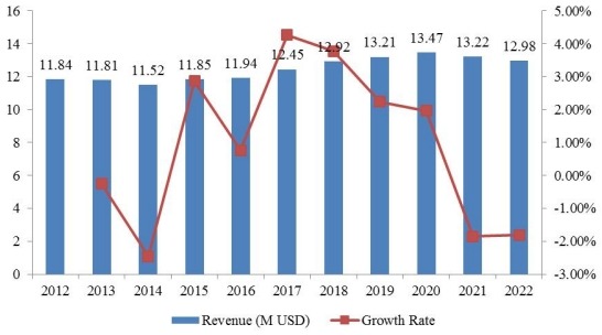 2012-2022年亞太地區(qū)奮乃靜收入(百萬(wàn)美元)和增長(zhǎng)率(%) 2012-2022年亞太地區(qū)奮乃靜收入(百萬(wàn)美元)和增長(zhǎng)率(%)