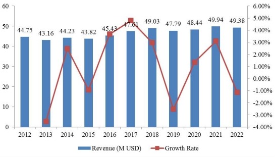 北美奮乃靜收入(百萬(wàn)美元)和增長(zhǎng)率(%)(2012-2022) 北美奮乃靜收入(百萬(wàn)美元)和增長(zhǎng)率(%)(2012-2022)