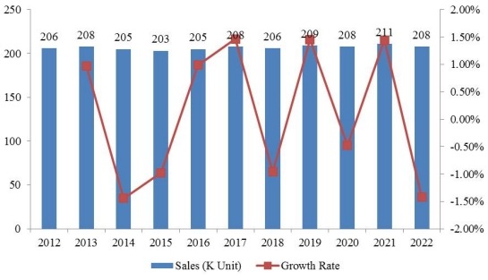 2012-2017年全球注射溶液銷售量(單位:個)和增長率(%) 2012-2017年全球注射溶液銷售量(單位:個)和增長率(%)