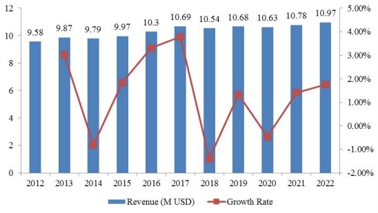 南美奮乃靜收入(百萬(wàn)美元)和增長(zhǎng)率(%)(2012-2022) 南美奮乃靜收入(百萬(wàn)美元)和增長(zhǎng)率(%)(2012-2022)