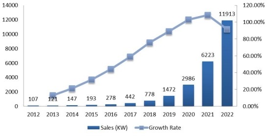 印度釩氧化還原電池銷量(KW)和增長率(2012-2022) 印度釩氧化還原電池銷量(KW)和增長率(2012-2022)