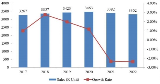 2017-2022年亞太地區(qū)奮乃靜銷售量(單位:個)和增長率(%)預測 2017-2022年亞太地區(qū)奮乃靜銷售量(單位:個)和增長率(%)預測