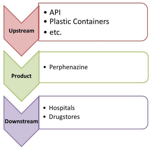 奮乃靜產(chǎn)業(yè)鏈分析