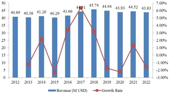 美國(guó)奮乃靜收入(百萬(wàn)美元)和增長(zhǎng)率(%)(2012-2022) 美國(guó)奮乃靜收入(百萬(wàn)美元)和增長(zhǎng)率(%)(2012-2022)