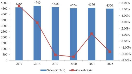 美國奮乃靜銷售量(單位:個)和增長率(%)預測(2017-2022) 美國奮乃靜銷售量(單位:個)和增長率(%)預測(2017-2022)