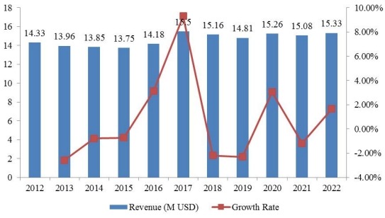 歐洲奮乃靜收入(百萬(wàn)美元)和增長(zhǎng)率(%)(2012-2022) 歐洲奮乃靜收入(百萬(wàn)美元)和增長(zhǎng)率(%)(2012-2022)