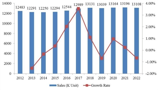 2012-2017年全球口服制劑銷售量(單位:個)和增長率(%) 2012-2017年全球口服制劑銷售量(單位:個)和增長率(%)