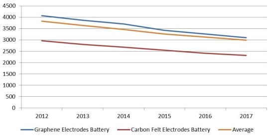印度釩氧化還原電池價(jià)格（美元/千瓦）（按類(lèi)型）（2012-2017年）