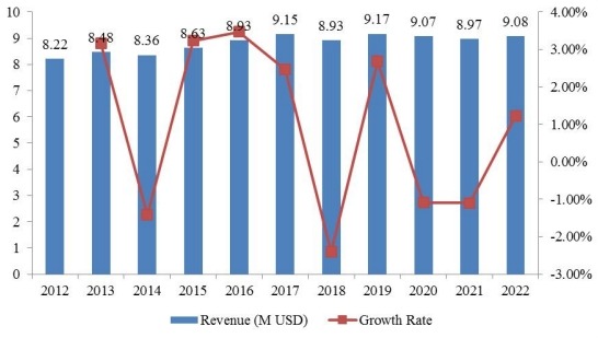 中東和非洲奮乃靜收入(百萬(wàn)美元)和增長(zhǎng)率(%)(2012-2022) 中東和非洲奮乃靜收入(百萬(wàn)美元)和增長(zhǎng)率(%)(2012-2022)