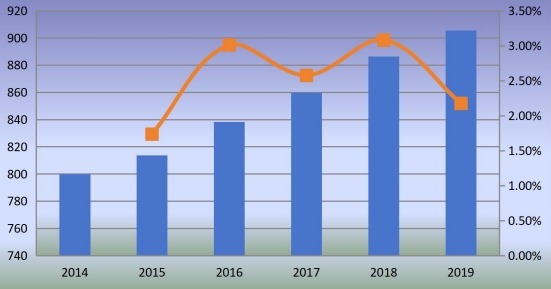 日本釘槍消費增長率(2014-2019)(單位:千臺) 日本釘槍消費增長率(2014-2019)(單位:千臺)