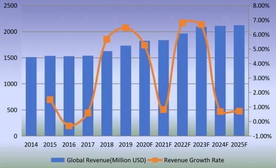 全球釘槍收入(百萬(wàn)美元)(2014-2025) 全球釘槍收入(百萬(wàn)美元)(2014-2025)
