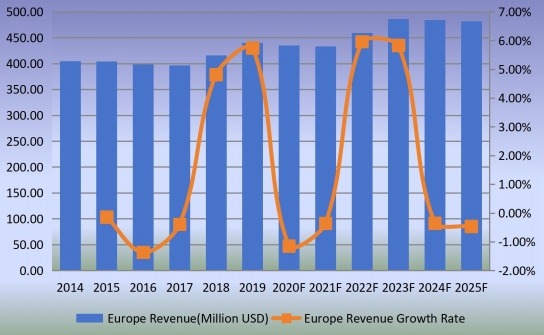 歐洲釘槍收入(百萬美元)增長率(2014-2025) 歐洲釘槍收入(百萬美元)增長率(2014-2025)