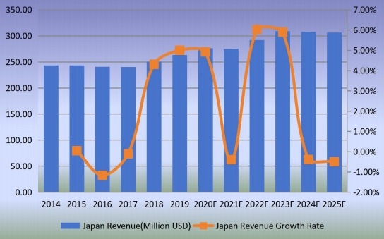 日本釘槍收入(百萬美元)增長率(2014-2025) 日本釘槍收入(百萬美元)增長率(2014-2025)