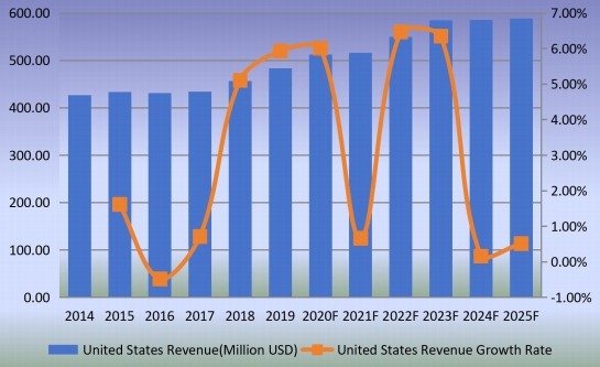 美國釘槍收入(百萬美元)增長率(2014-2025) 美國釘槍收入(百萬美元)增長率(2014-2025)