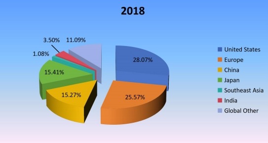 2018年按地區(qū)劃分的全球釘槍收入市場份額 2018年按地區(qū)劃分的全球釘槍收入市場份額