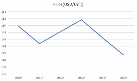 全球釘槍價(jià)格及趨勢(shì)預(yù)測(cè)(2020-2025) 全球釘槍價(jià)格及趨勢(shì)預(yù)測(cè)(2020-2025)