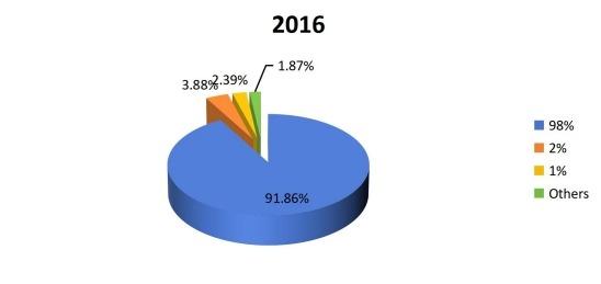 2016年美國維生素B12（鈷胺素）銷售市場份額（按類型）