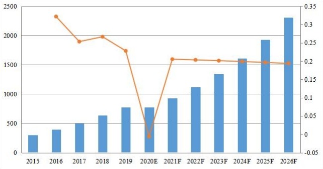 歐洲PDF軟件收入（百萬美元）和增長率（2015-2026）