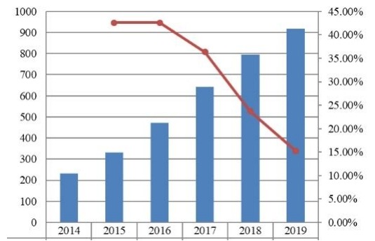 2014-2019年中國支付網(wǎng)關(guān)市場規(guī)模(十億美元) 2014-2019年中國支付網(wǎng)關(guān)市場規(guī)模(十億美元)