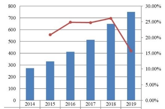 2014-2019年美國支付網(wǎng)關(guān)市場規(guī)模(十億美元) 2014-2019年美國支付網(wǎng)關(guān)市場規(guī)模(十億美元)