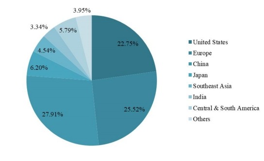 2018年各地區(qū)全球支付網(wǎng)關(guān)市場(chǎng)份額