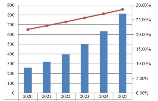 日本支付網(wǎng)關(guān)市場規(guī)模預(yù)測(2020-2025)(百萬美元) 日本支付網(wǎng)關(guān)市場規(guī)模預(yù)測(2020-2025)(百萬美元)