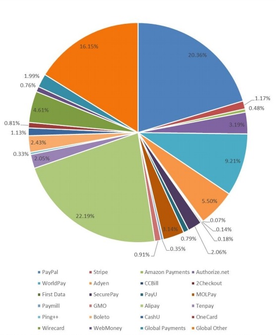 2018年全球支付網(wǎng)關(guān)市場(chǎng)份額