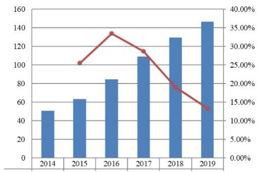 2014-2019年東南亞支付網(wǎng)關(guān)市場規(guī)模(十億美元) 2014-2019年東南亞支付網(wǎng)關(guān)市場規(guī)模(十億美元)
